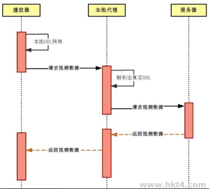 香港服务器部署在线云点播