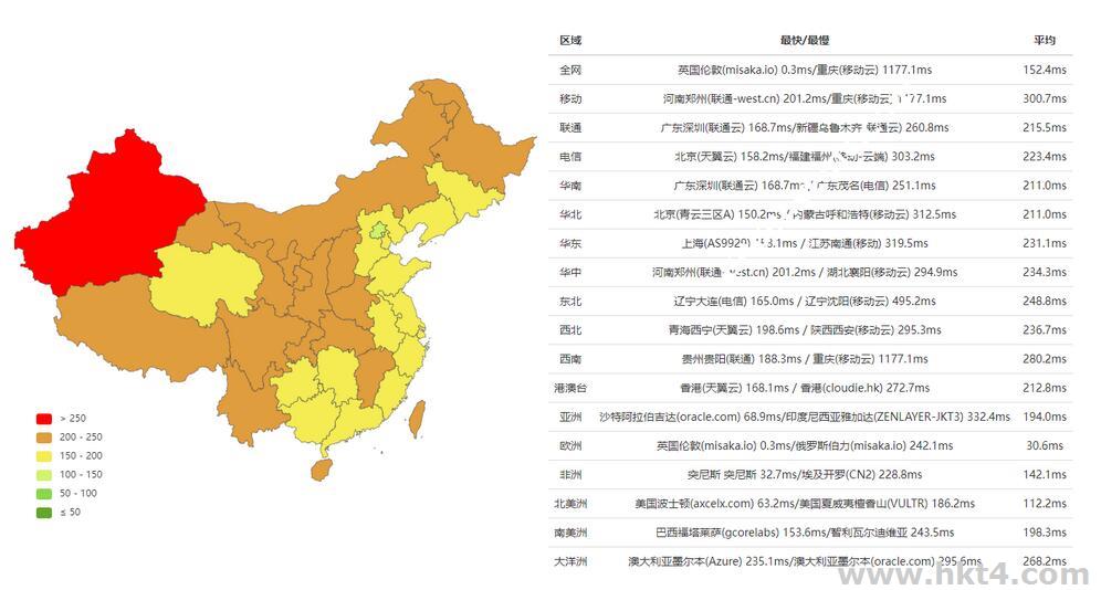 英国直连服务器测试