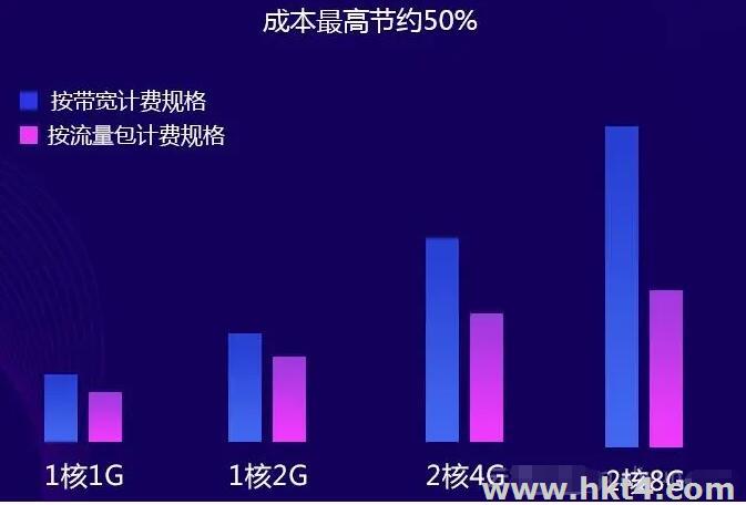 按流量收费的云服务器