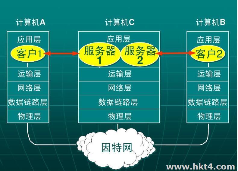 美国服务器的物理层