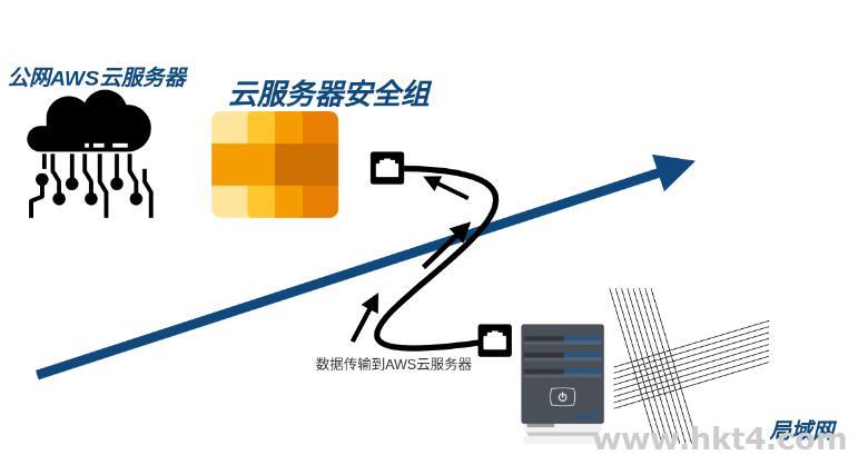 aws 云服务器 网速慢怎么办