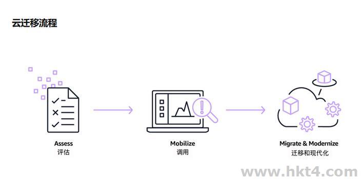 企业业务迁移到AWS平台