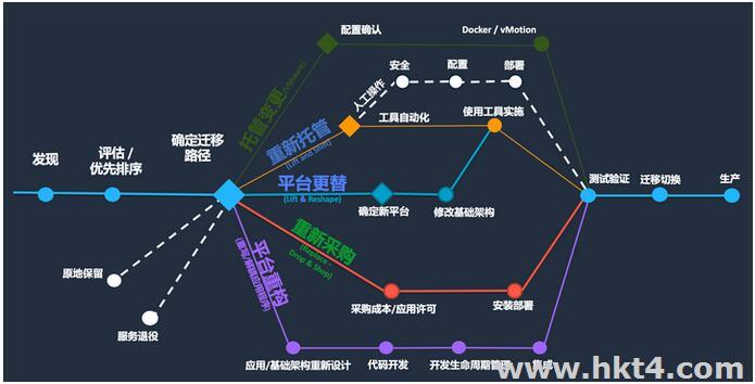 将数据库迁移到AWS平台