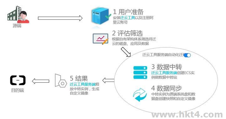 阿里云服务器转移数据