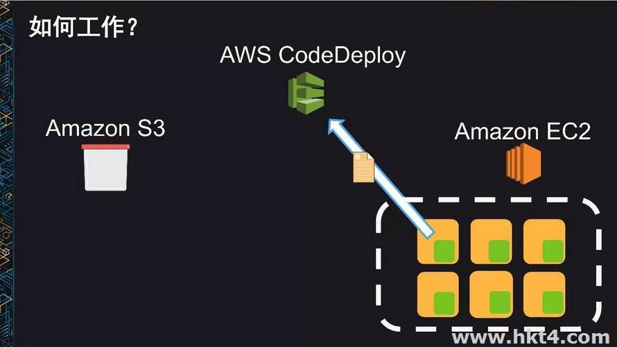 AWS的自动部署工具codedeploy