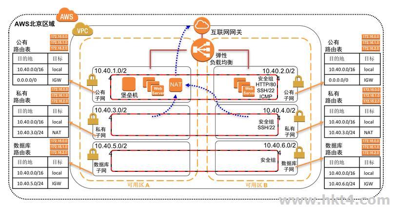 AWS迁移