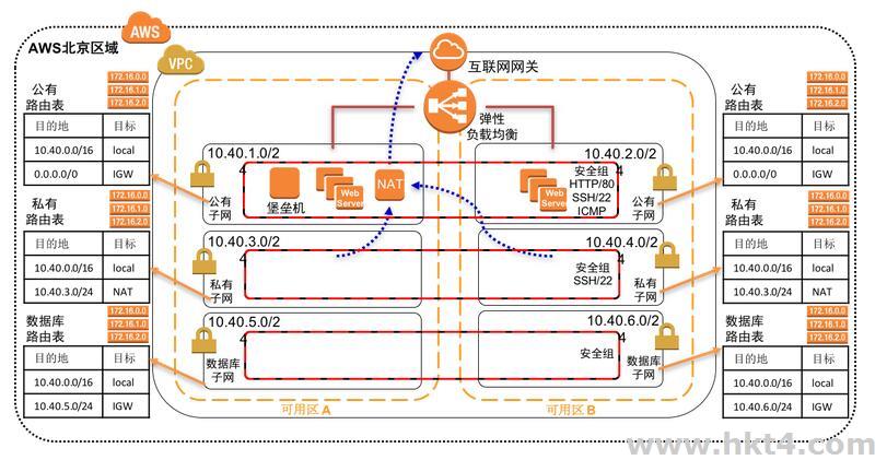 AWS迁移