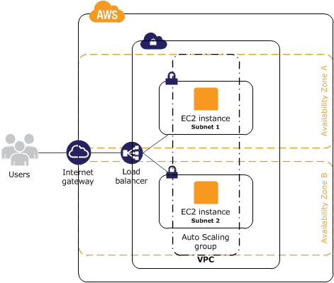 AWS配置AutoScaling