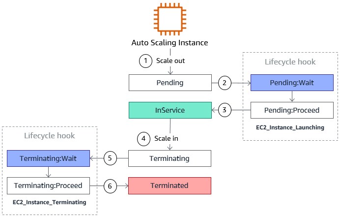 AWS如何配置AutoScaling来实现高可用的弹性计算服务