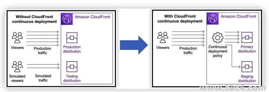 amazon cloudfront加速服务