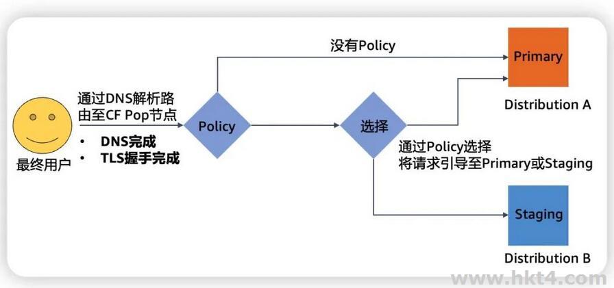 如何配置amazon cloudfront加速服务