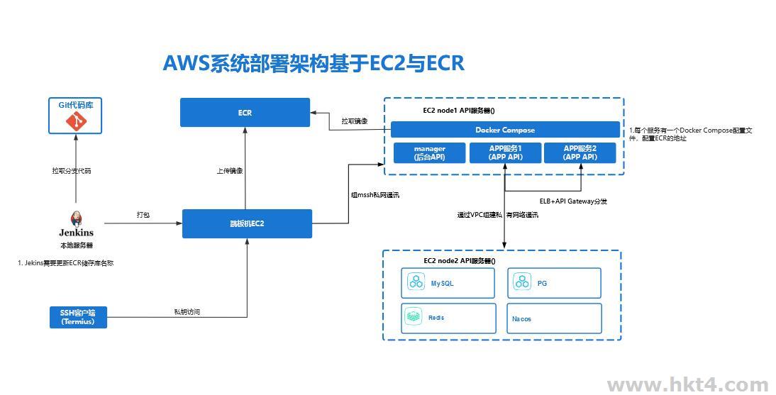 使用ECR 和 ECS 将您的副项目带到 AWS