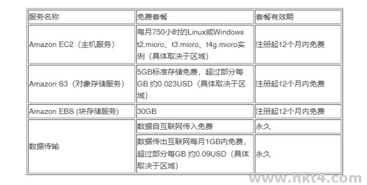 awss3搭建个人云存储平台