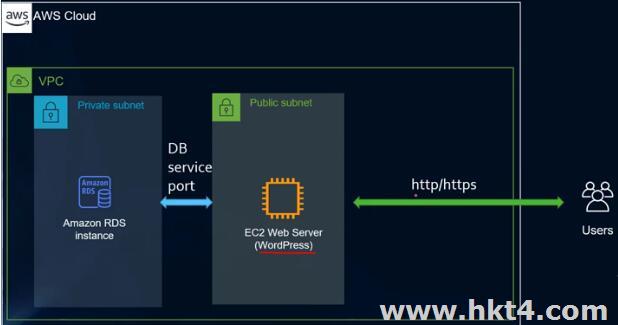 RDS vs On EC2 ：到底选哪个?