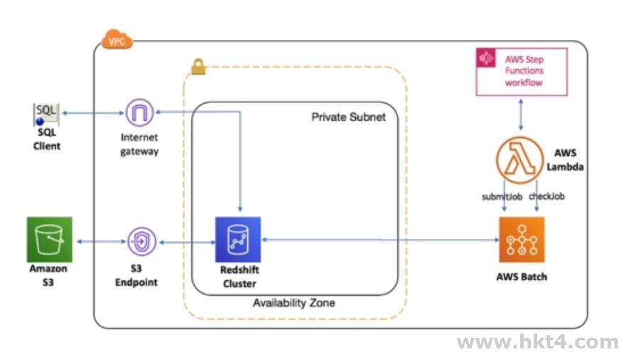 将数据仓库从AWS Redshift迁移