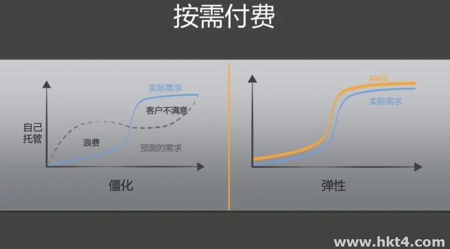 新手注册AWS账户，使用哪种支付方式比较好？