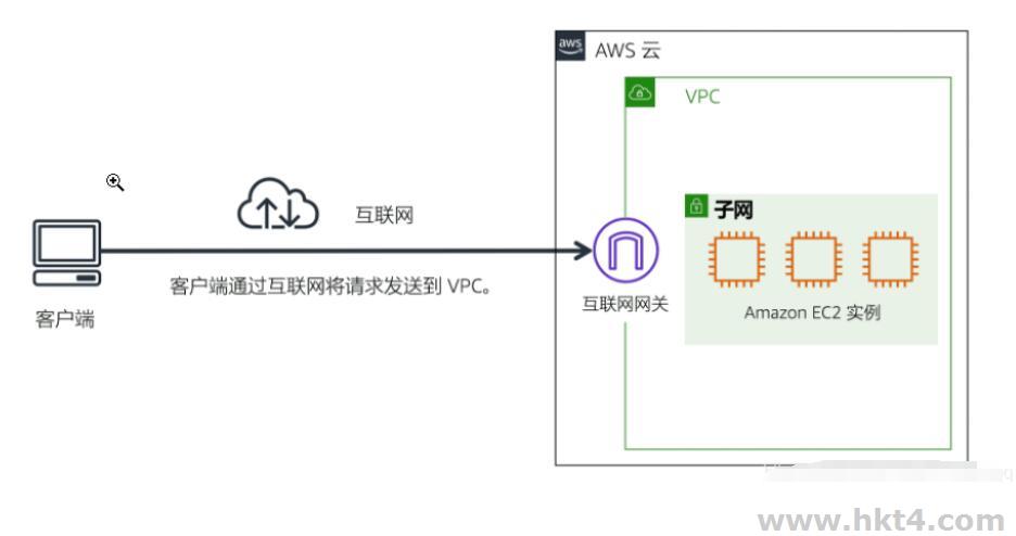 Amazon VPC Lattice网络服务