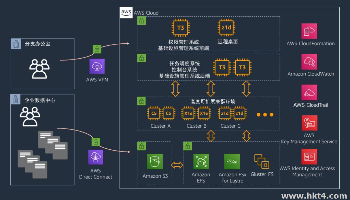 AWS EC2 云服务器中 X2gd 实例