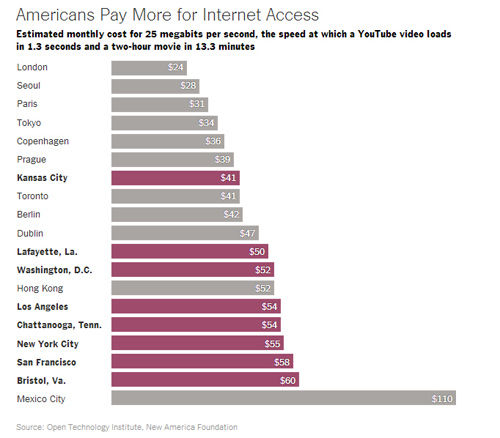 美媒：美国宽带低速高价 价格是香港10倍