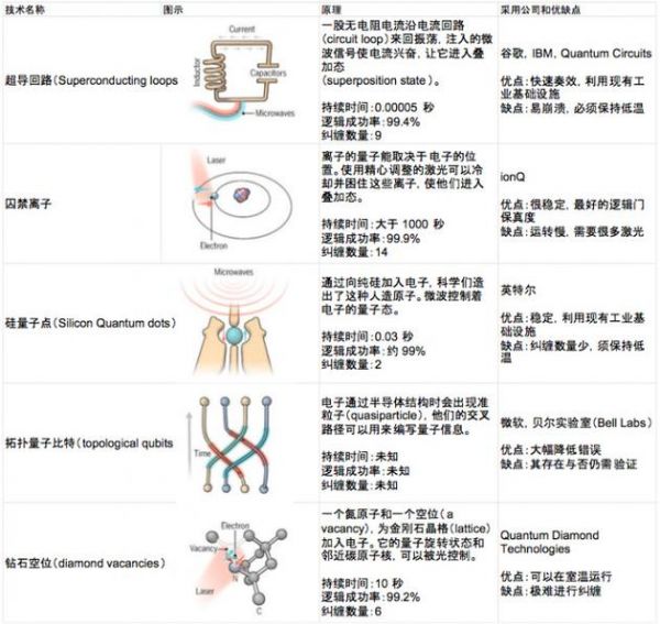 谷歌、英特尔、微软纷纷下海：量子计算技术的现状与前景 