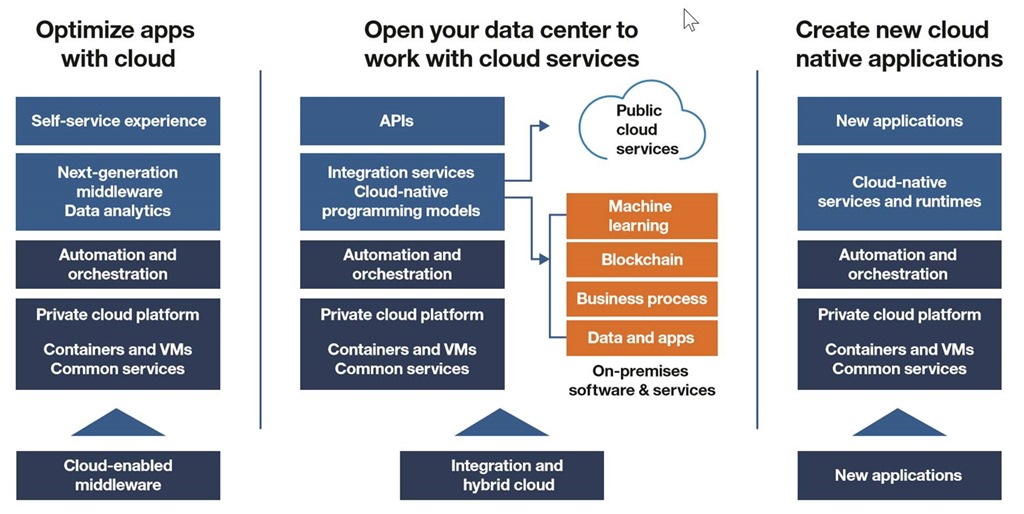IBM发布混合云计算平台IBM Cloud Private
