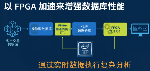 FPGA加速在香港机房应用