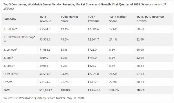 IDC：第一季度全球服务器市场收入增长38.6％