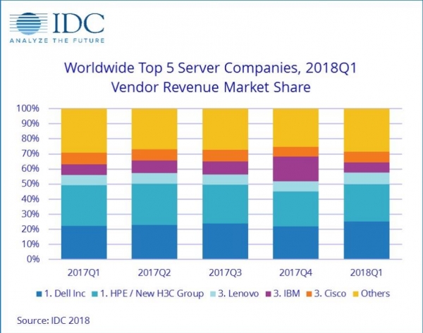 IDC：第一季度全球服务器市场收入增长38.6％