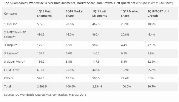 IDC：第一季度全球服务器市场收入增长38.6％