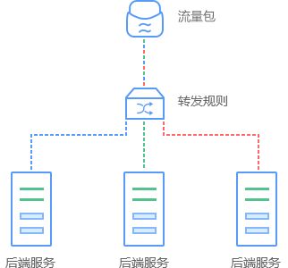 负载均衡器服务器