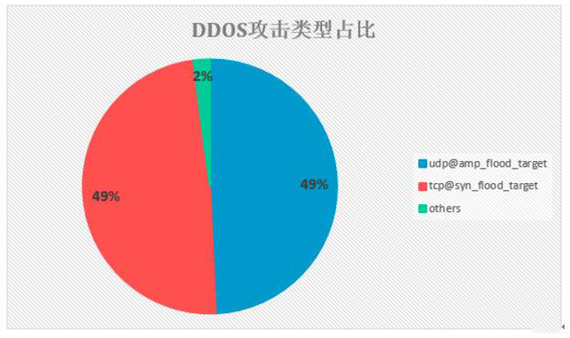 DDOS攻击服务器
