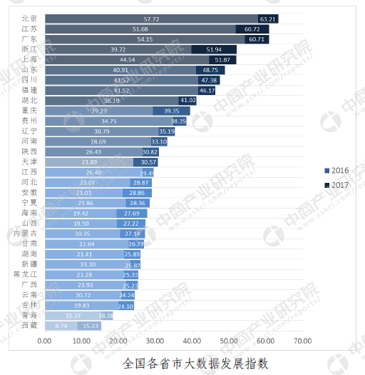 大数据市场分析