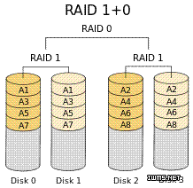 raid0