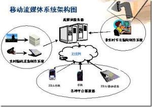 视频流媒服务器的架构