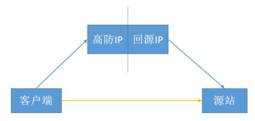 高防ip的工作原理