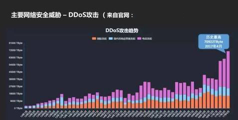 DDos流量攻击图示