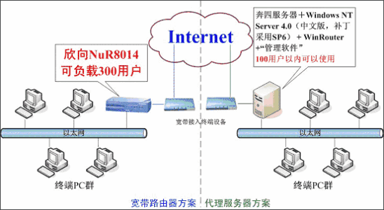 代理服务器工作原理