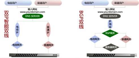 网通服务器托管业务