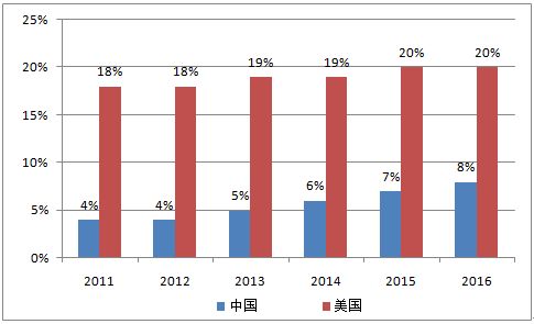 中国互联网金融行业与美国的差距