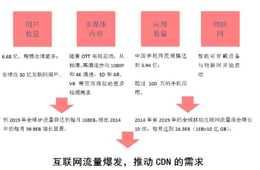 cdn服务器的爆发原因