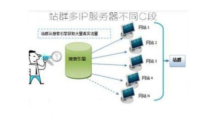 站群服务器的租用优势