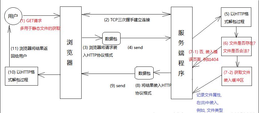 Web服务器的工作原理