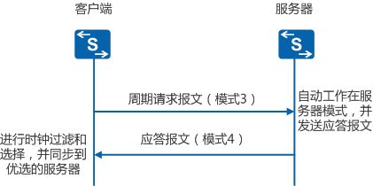 ntp服务器搭建的示意图