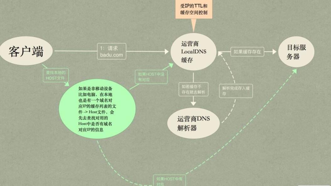 域名服务器劫持的原理