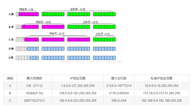 私网IP转换成公网IP