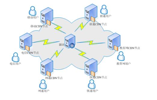 影响cdn加速的原因是什么