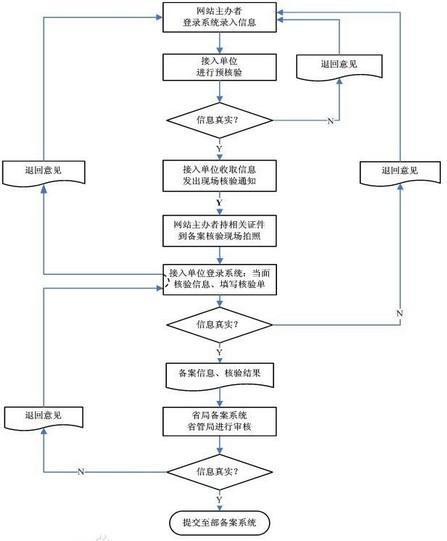 网站备案具体流程详细图