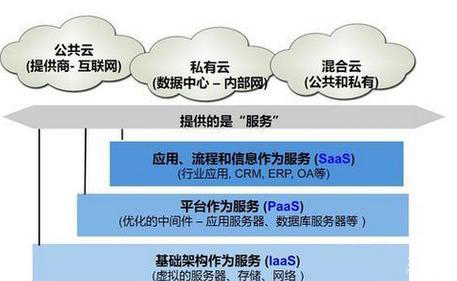 私有云 公有云