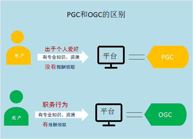 ugc是什么和pgc的区别