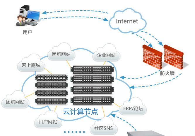 建站租用云服务器的几点好处